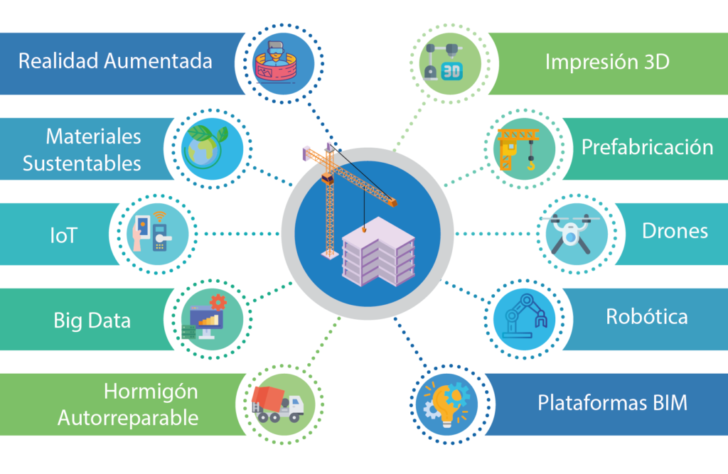 10 innovaciones tecnológicas que revolucionan la industria de la  construcción en 2021 - Alpha Hardin